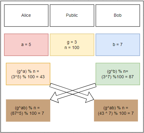 Diffie Helman Key Exchange